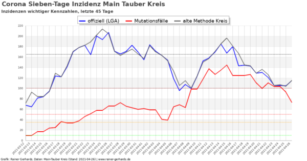 Corona-Neuinfektionen Main-Tauber Kreis, Stand 2021-04-26