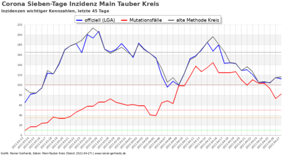 Corona-Neuinfektionen Main-Tauber Kreis, Stand 2021-04-27