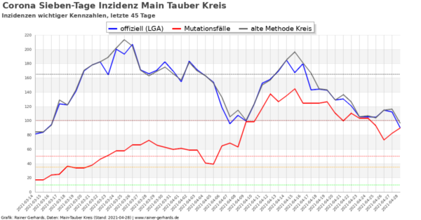Corona-Neuinfektionen Main-Tauber Kreis, Stand 2021-04-28