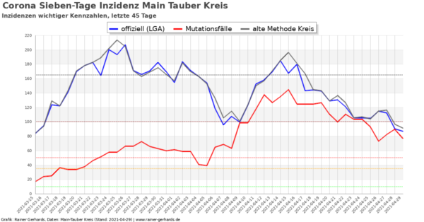 Corona-Neuinfektionen Main-Tauber Kreis, Stand 2021-04-29