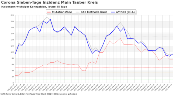 Corona-Neuinfektionen Main-Tauber Kreis, Stand 2021-04-30