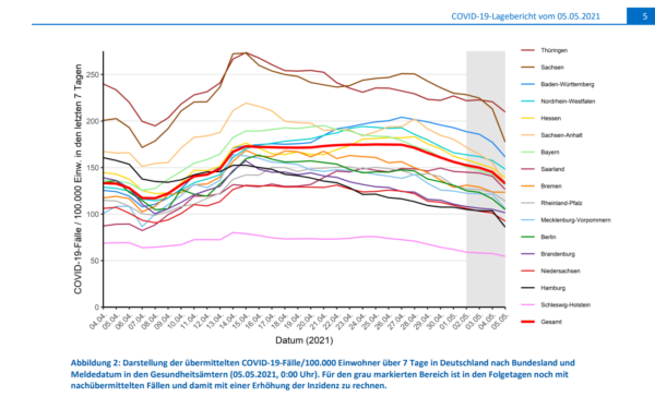 Grafik des RKI zur Corona-Inzidenz im Zeitverlauf.