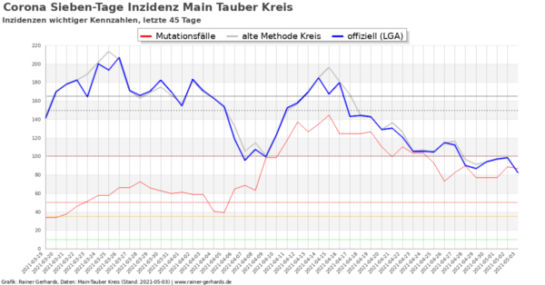 Corona-Neuinfektionen Main-Tauber Kreis, Stand 2021-05-03