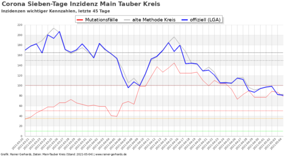 Corona-Neuinfektionen Main-Tauber Kreis, Stand 2021-05-04