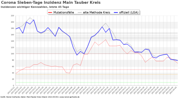 Corona-Neuinfektionen Main-Tauber Kreis, Stand 2021-05-05