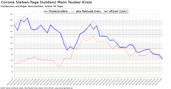 Corona-Neuinfektionen Main-Tauber Kreis, Stand 2021-05-06