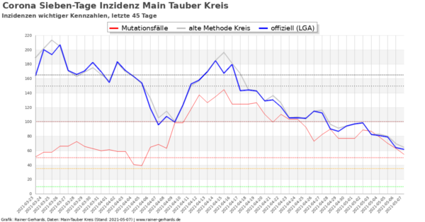 Corona-Neuinfektionen Main-Tauber Kreis, Stand 2021-05-07