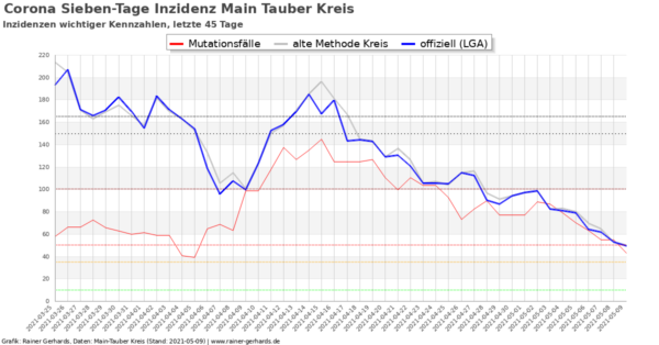 Corona-Neuinfektionen Main-Tauber Kreis, Stand 2021-05-09