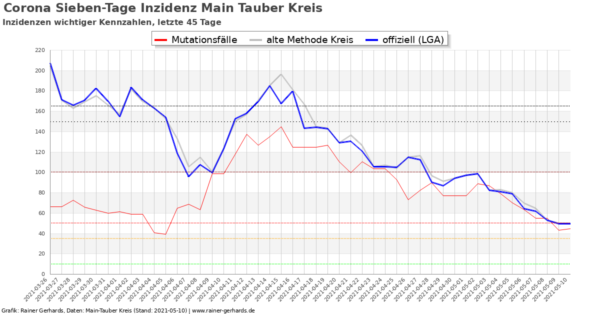 Corona-Neuinfektionen Main-Tauber Kreis, Stand 2021-05-10