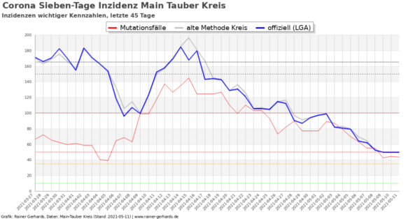 Corona-Neuinfektionen Main-Tauber Kreis, Stand 2021-05-11