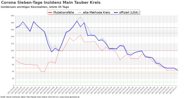 Corona-Neuinfektionen Main-Tauber Kreis, Stand 2021-05-12