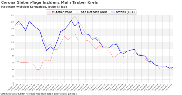 Corona-Neuinfektionen Main-Tauber Kreis, Stand 2021-05-13