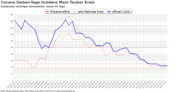 Corona-Neuinfektionen Main-Tauber Kreis, Stand 2021-05-14