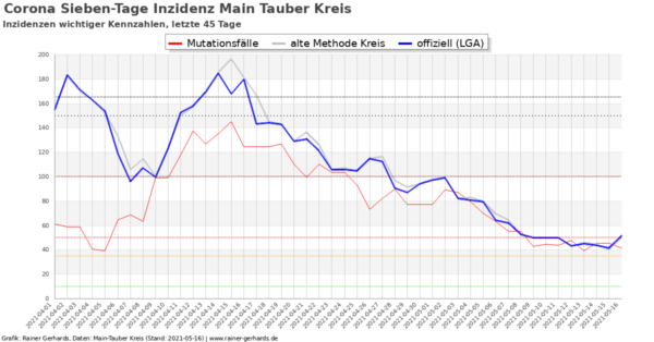 Corona-Neuinfektionen Main-Tauber Kreis, Stand 2021-05-16
