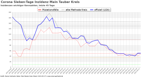 Corona-Neuinfektionen Main-Tauber Kreis, Stand 2021-05-17