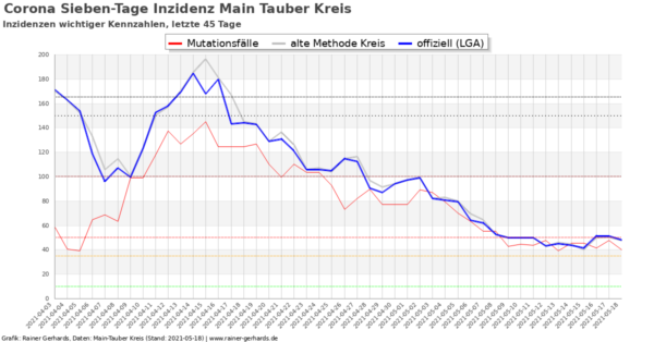 Corona-Neuinfektionen Main-Tauber Kreis, Stand 2021-05-18