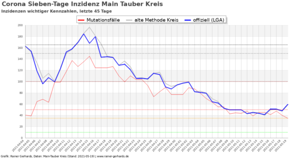 Corona-Neuinfektionen Main-Tauber Kreis, Stand 2021-05-19