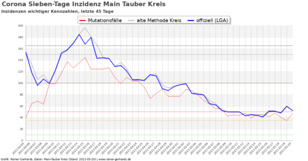 Corona-Neuinfektionen Main-Tauber Kreis, Stand 2021-05-20
