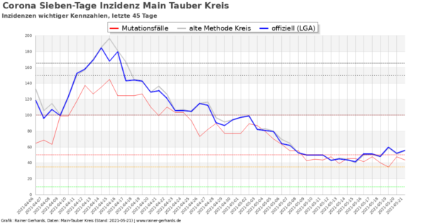 Corona-Neuinfektionen Main-Tauber Kreis, Stand 2021-05-21