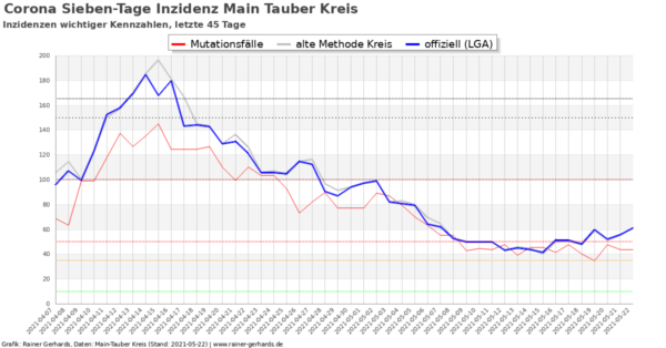 Corona-Neuinfektionen Main-Tauber Kreis, Stand 2021-05-22
