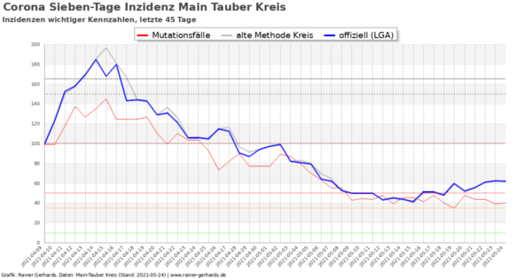 Corona-Neuinfektionen Main-Tauber Kreis, Stand 2021-05-24