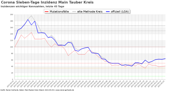 Corona-Neuinfektionen Main-Tauber Kreis, Stand 2021-05-25