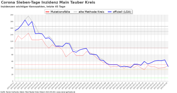 Corona-Neuinfektionen Main-Tauber Kreis, Stand 2021-05-26