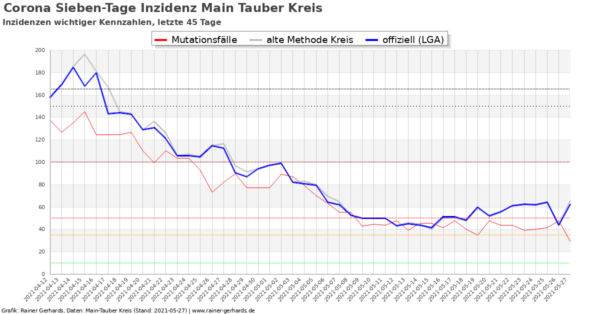 Corona-Neuinfektionen Main-Tauber Kreis, Stand 2021-05-27