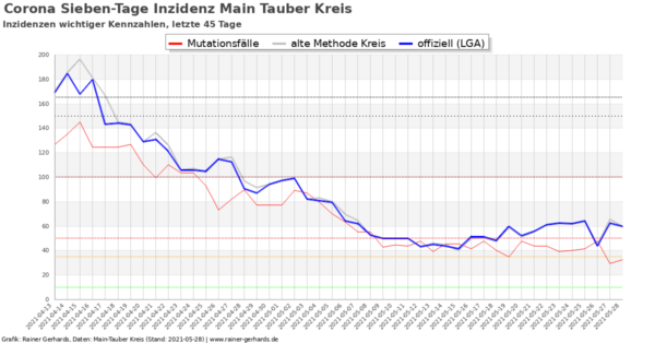 Corona-Neuinfektionen Main-Tauber Kreis, Stand 2021-05-28