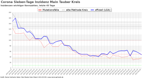 Corona-Neuinfektionen Main-Tauber Kreis, Stand 2021-05-30
