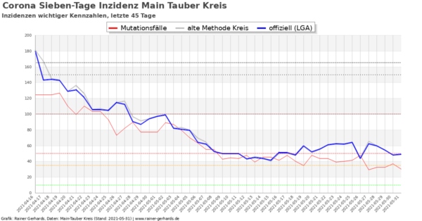 Corona-Neuinfektionen Main-Tauber Kreis, Stand 2021-05-31