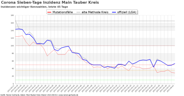 Corona-Neuinfektionen Main-Tauber Kreis, Stand 2021-06-01