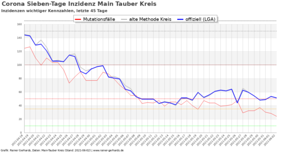 Corona-Neuinfektionen Main-Tauber Kreis, Stand 2021-06-02