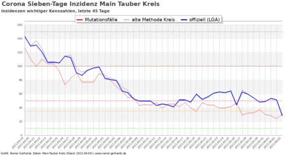 Corona-Neuinfektionen Main-Tauber Kreis, Stand 2021-06-03