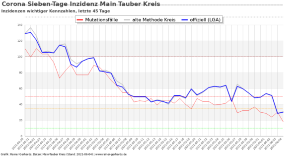 Corona-Neuinfektionen Main-Tauber Kreis, Stand 2021-06-04