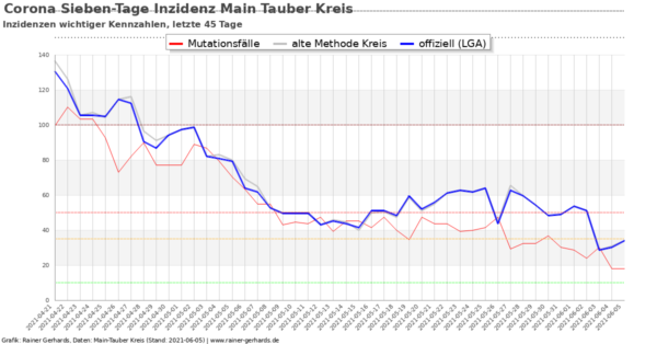 Corona-Neuinfektionen Main-Tauber Kreis, Stand 2021-06-05