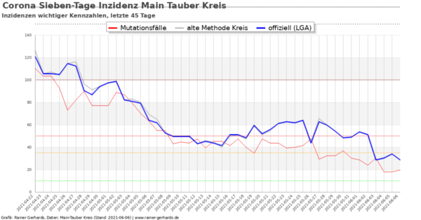 Corona-Neuinfektionen Main-Tauber Kreis, Stand 2021-06-06