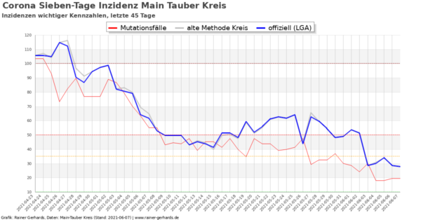 Corona-Neuinfektionen Main-Tauber Kreis, Stand 2021-06-07