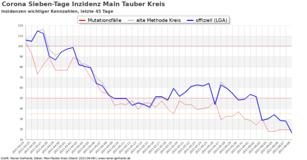Corona-Neuinfektionen Main-Tauber Kreis, Stand 2021-06-08