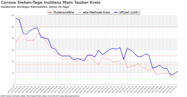Corona-Neuinfektionen Main-Tauber Kreis, Stand 2021-06-10