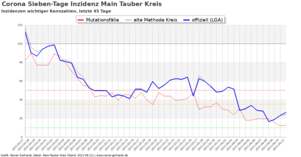 Corona-Neuinfektionen Main-Tauber Kreis, Stand 2021-06-11