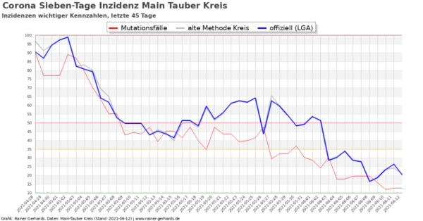 Corona-Neuinfektionen Main-Tauber Kreis, Stand 2021-06-12