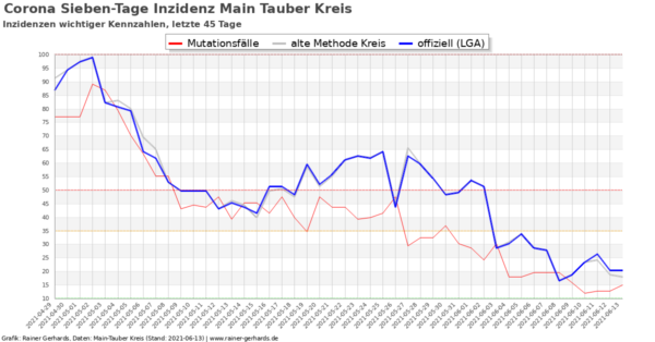 Corona-Neuinfektionen Main-Tauber Kreis, Stand 2021-06-13