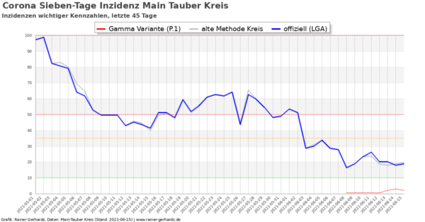 Corona-Neuinfektionen Main-Tauber Kreis, Stand 2021-06-15
