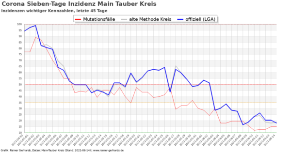 Corona-Neuinfektionen Main-Tauber Kreis, Stand 2021-06-15