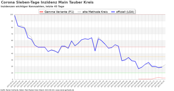 Corona-Neuinfektionen Main-Tauber Kreis, Stand 2021-06-16