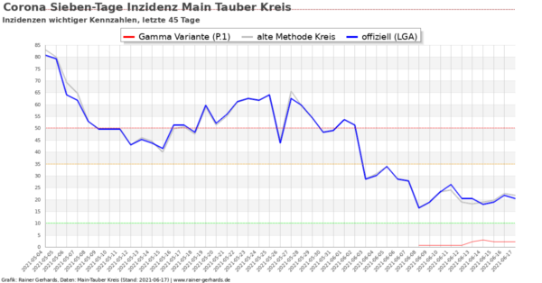 Corona-Neuinfektionen Main-Tauber Kreis, Stand 2021-06-17