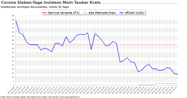 Corona-Neuinfektionen Main-Tauber Kreis, Stand 2021-06-19