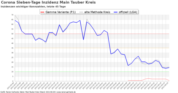Corona-Neuinfektionen Main-Tauber Kreis, Stand 2021-06-20