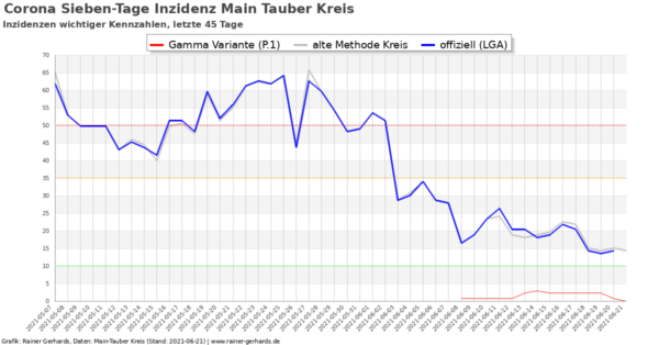 Corona-Neuinfektionen Main-Tauber Kreis, Stand 2021-06-21